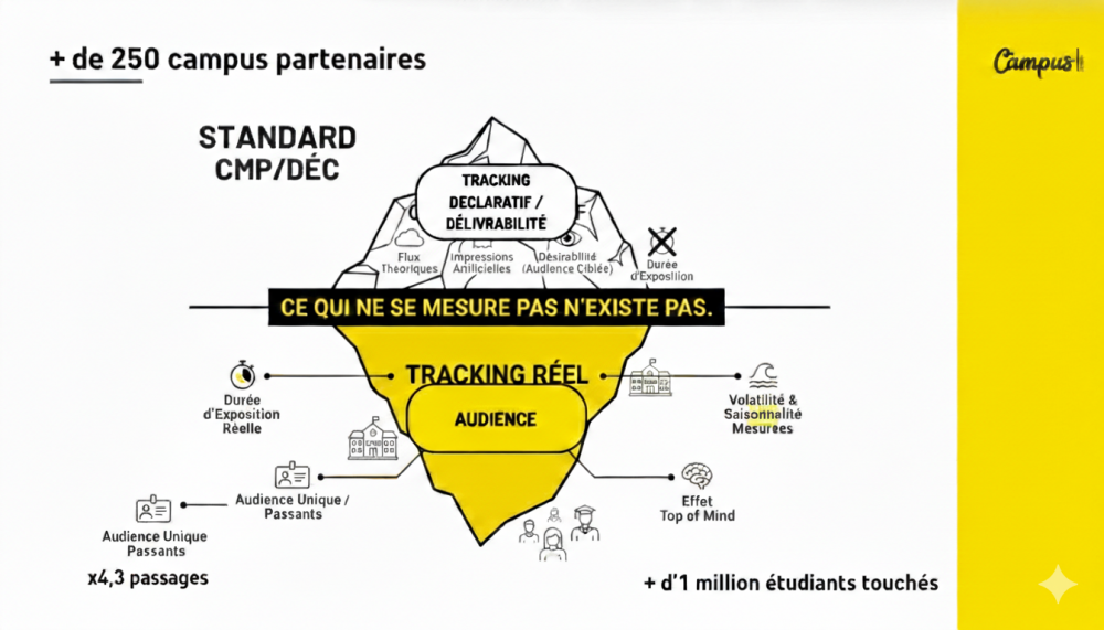 Groupe Campus fait entrer le DOOH étudiant dans l’ère de la mesure réelle